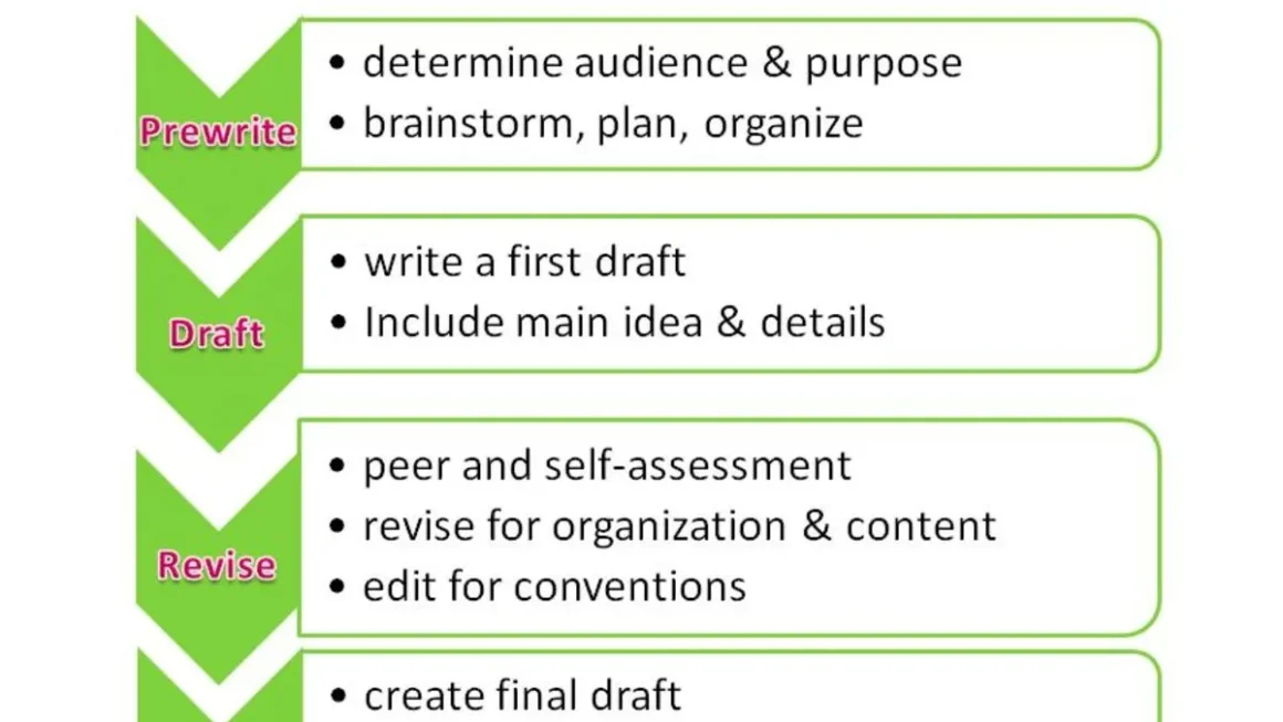 What is the Three Main Piece of an Essay?