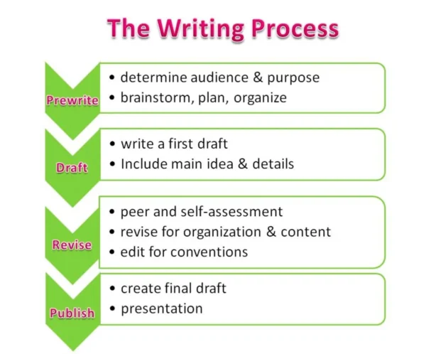 What is the Three Main Piece of an Essay?